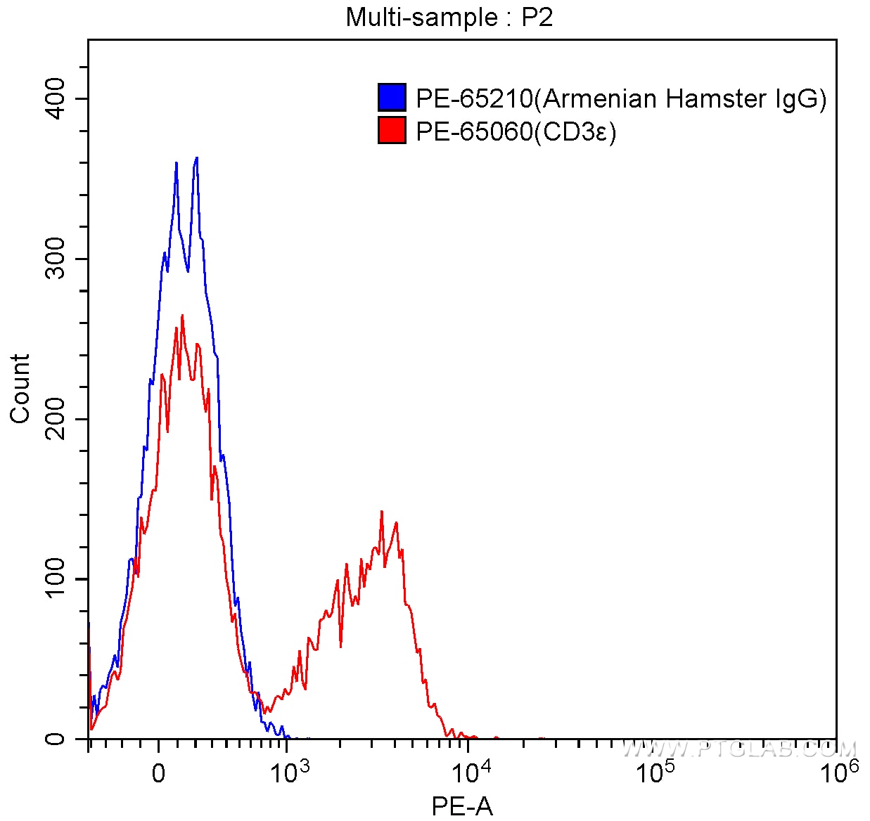 Flow cytometry (FC) experiment of BALB/c mouse splenocytes using PE Armenian Hamster IgG Isotype Control  (PIP) (PE-65210)