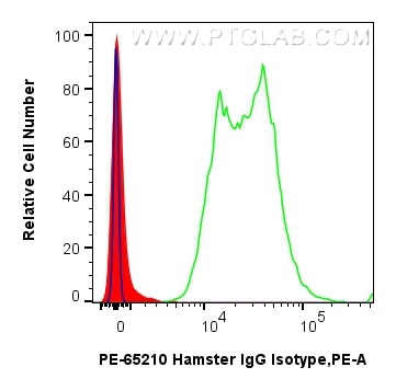 Flow cytometry (FC) experiment of mouse splenocytes using PE Armenian Hamster IgG Isotype Control (PIP) (PE-65210)