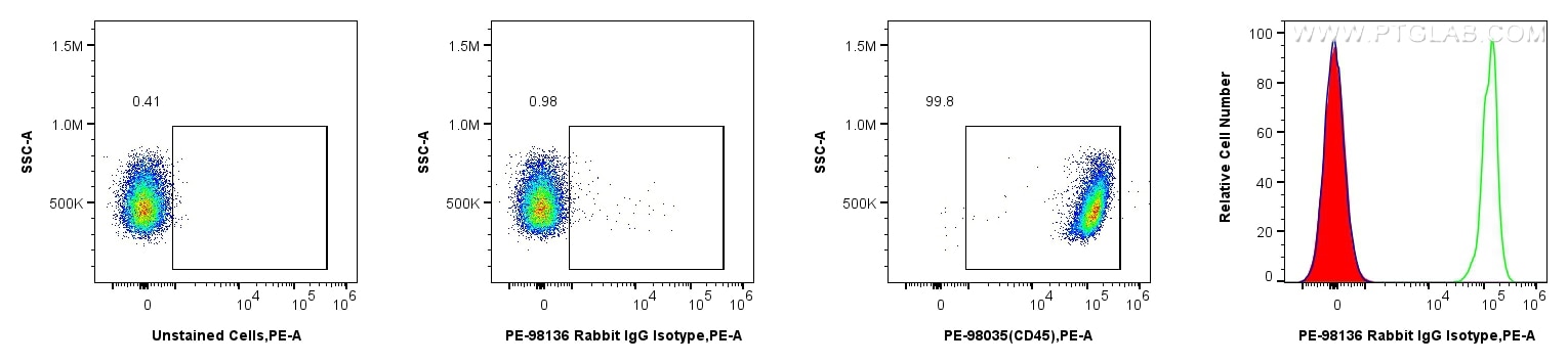 Flow cytometry (FC) experiment of mouse splenocytes using PE Rabbit IgG Isotype Control Recombinant Antibody (PE-98136)