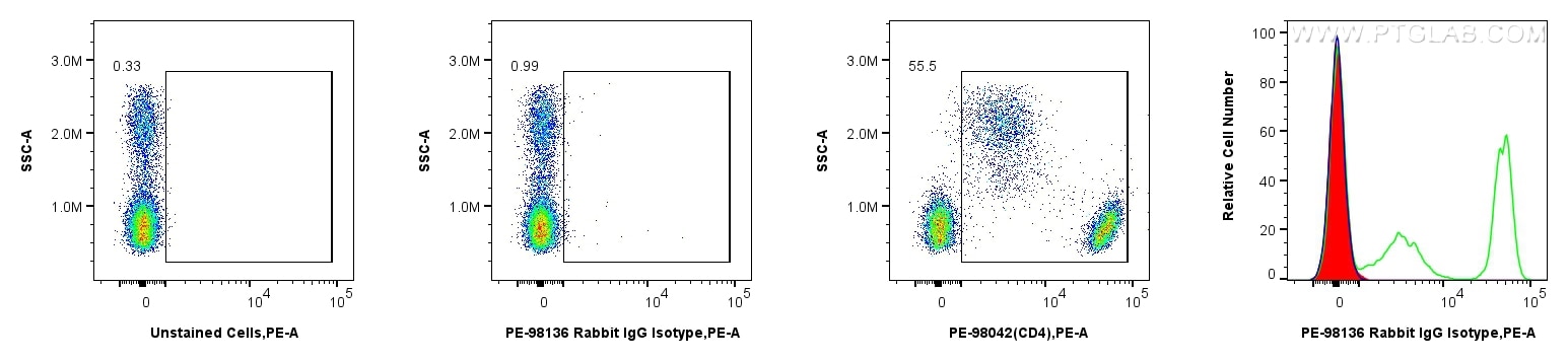 Flow cytometry (FC) experiment of human PBMCs using PE Rabbit IgG Isotype Control Recombinant Antibody (PE-98136)