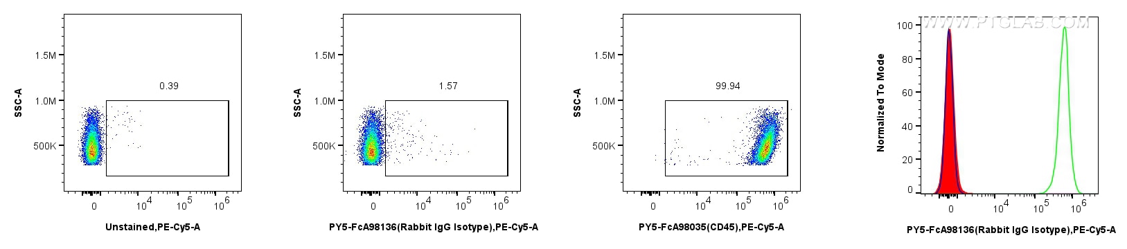 Flow cytometry (FC) experiment of mouse splenocytes using FcZero-rAb™ PE-Cyanine5 Rabbit IgG Isotype Control (PY5-FcA98136)