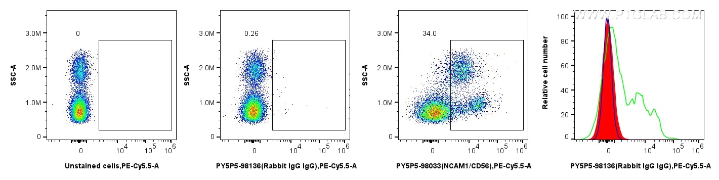 1x10^6 human PBMCs were surface stained with 0.1 ug PE-Cyanine5.5 Rabbit IgG Isotype Control RecAb (PY5P5-98136, Clone: 240953C9) (red in histogram) or 0.1 ug PE-Cyanine5.5 Anti-Human NCAM1/CD56 Rabbit Recombinant Antibody (PY5P5-98033, Clone: 240078A7) (green in histogram), or unstained (blue in histogram). Cells were incubated with MonoZero™ Monocytes blocking Reagent (PF00020) prior to staining. Cells were incubated with FC Receptor Block prior to staining. Cells were not fixed. Flow cytometry (FC) experiment of human PBMCs using PE-Cyanine5.5 Rabbit IgG Isotype Control Recombina (PY5P5-98136)