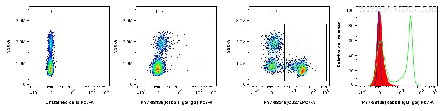 1x10^6 human PBMCs were surface stained with 0.1 ug PE-Cyanine7 Rabbit IgG Isotype Control RecAb (PY7-98136, Clone: 240953C9) (red in histogram) or 0.1 ug PE-Cyanine7 Anti-Human CD27 Rabbit Recombinant Antibody (PY7-98346-3, Clone: 242731G8) (green in histogram), or unstained (blue in histogram). Cells were incubated with MonoZero™ Monocytes blocking Reagent (PF00020) prior to staining. Cells were incubated with FC Receptor Block prior to staining. Cells were not fixed. Flow cytometry (FC) experiment of human PBMCs using PE-Cyanine7 Rabbit IgG Isotype Control Recombinant (PY7-98136)