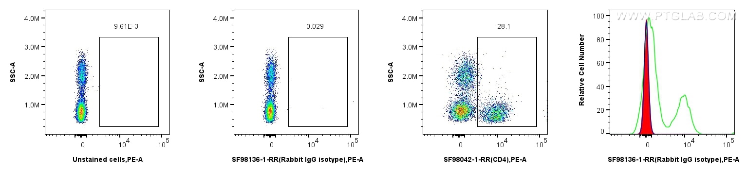 FC experiment of human PBMCs using SF98136-1-RR Flow cytometry (FC) experiment of human PBMCs using Rabbit scFv Isotype Control (SF98136-1-RR)
