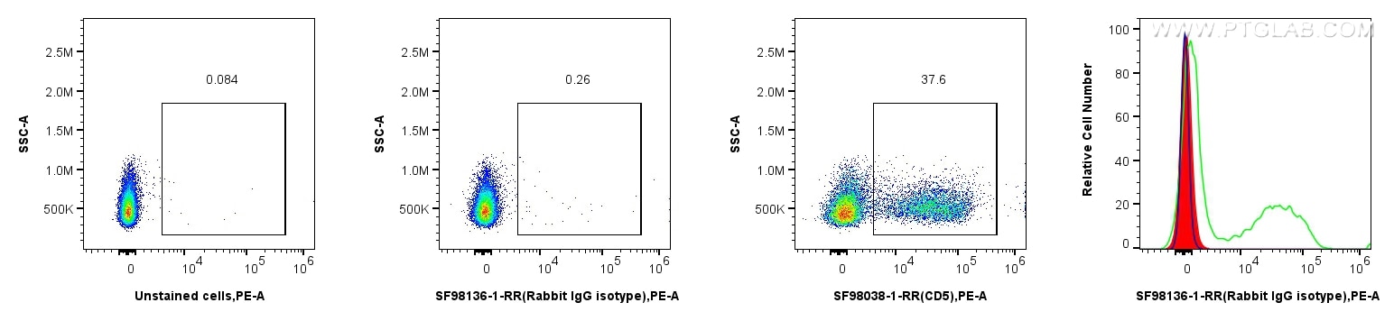 FC experiment of mouse splenocytes using SF98136-1-RR Flow cytometry (FC) experiment of mouse splenocytes using Rabbit scFv Isotype Control (SF98136-1-RR)