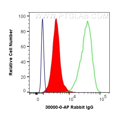 Flow cytometry (FC) experiment of Jurkat cells using Rabbit IgG control Polyclonal antibody (30000-0-AP)