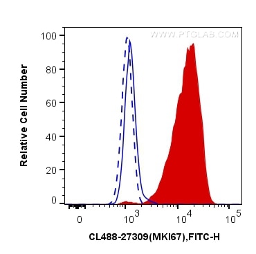 FC experiment of Jurkat using CL488-30000