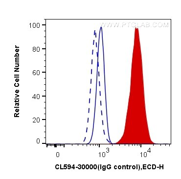 Flow cytometry (FC) experiment of HeLa cells using CoraLite®594-conjugated Rabbit IgG control Polyclo (CL594-30000)