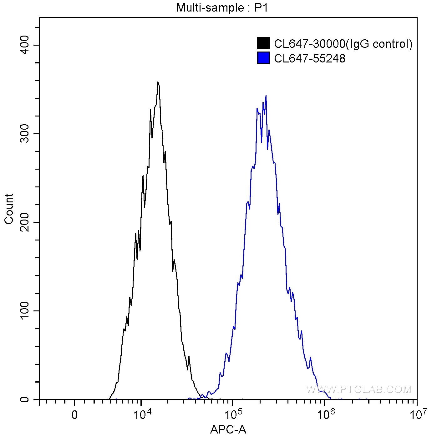 Flow cytometry (FC) experiment of A549 cells using CoraLite®647-conjugated Rabbit IgG control Polyclo (CL647-30000)