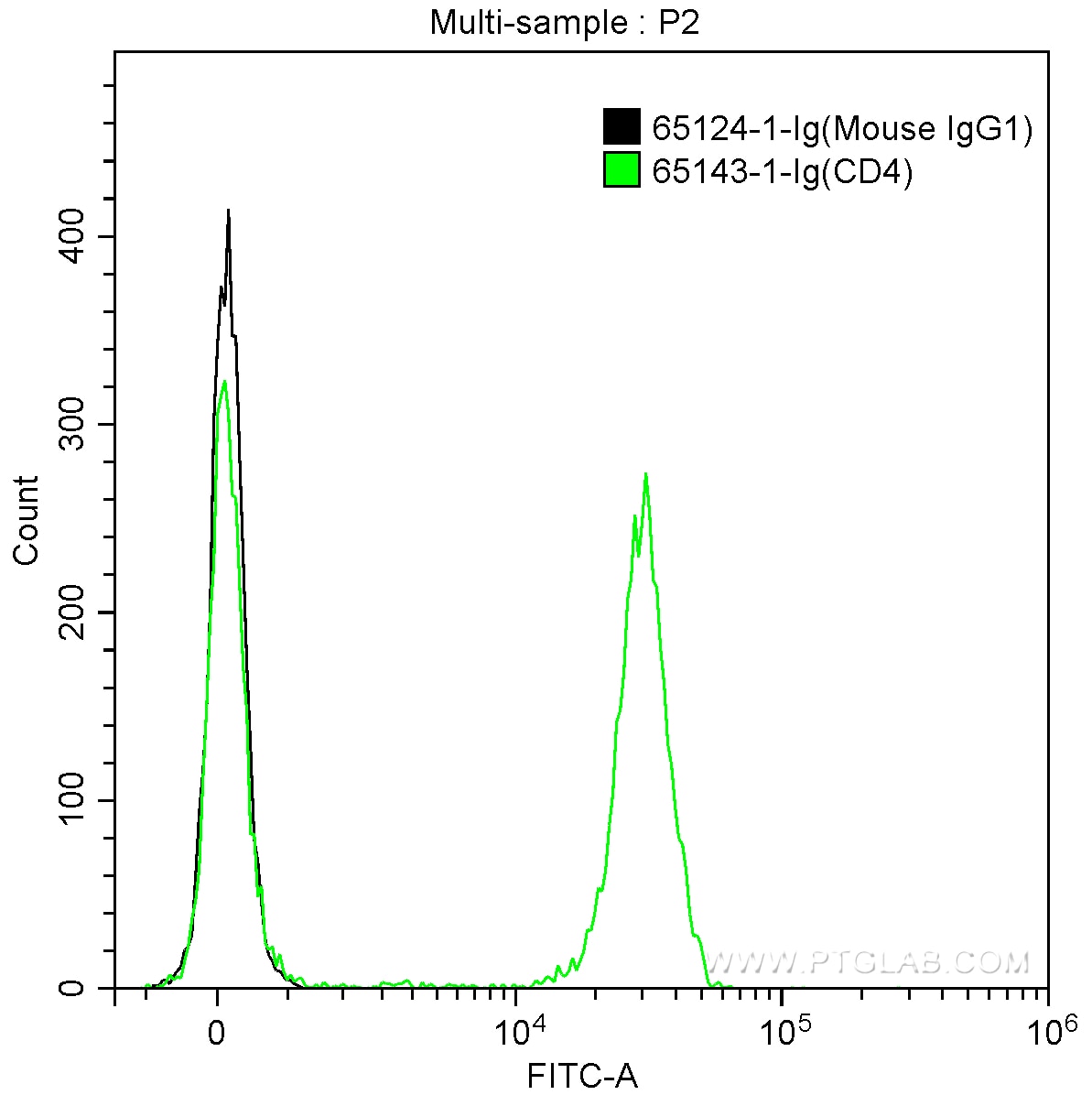 Flow cytometry (FC) experiment of human peripheral blood lymphocytes using Mouse IgG1 Isotype Control (MOPC-21) (65124-1-Ig)
