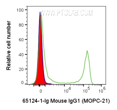 Flow cytometry (FC) experiment of human PBMCs using Mouse IgG1 Isotype Control (MOPC-21) (65124-1-Ig)