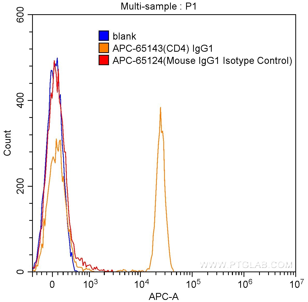 Flow cytometry (FC) experiment of human peripheral blood lymphocytes using APC Mouse IgG1 Isotype Control (MOPC-21) (APC-65124)