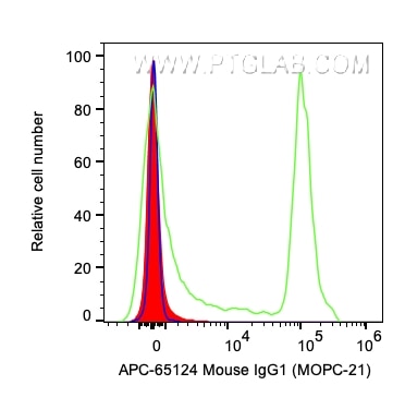 Flow cytometry (FC) experiment of human PBMCs using APC Mouse IgG1 Isotype Control (MOPC-21) (APC-65124)