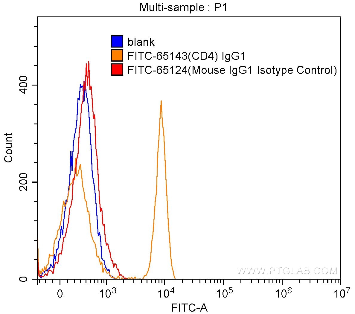 FC experiment of human peripheral blood lymphocytes using FITC-65124