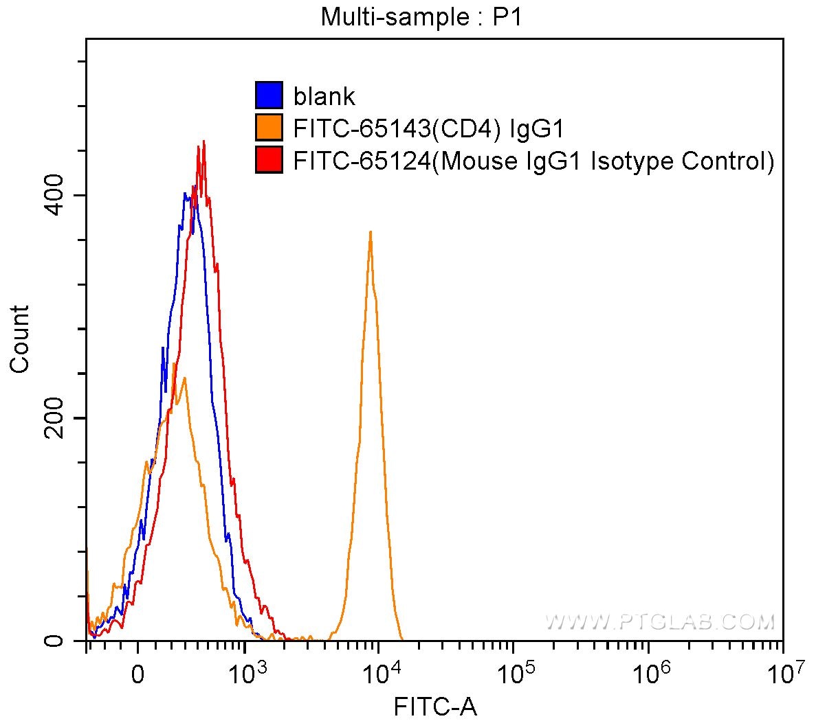 Flow cytometry (FC) experiment of human peripheral blood lymphocytes using FITC Mouse IgG1 Isotype Control (MOPC-21) (FITC-65124)