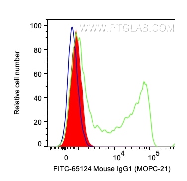 Flow cytometry (FC) experiment of human PBMCs using FITC Plus Mouse IgG1 Isotype Control (MOPC-21) (FITC-65124)
