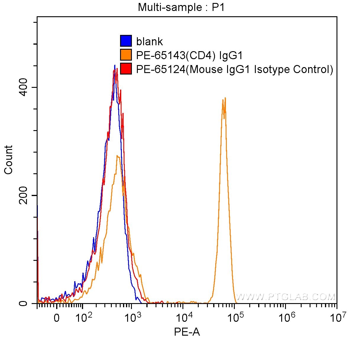 Flow cytometry (FC) experiment of human peripheral blood lymphocytes using PE Mouse IgG1 Isotype Control (MOPC-21) (PE-65124)