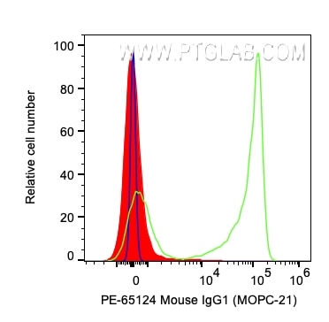 Flow cytometry (FC) experiment of human PBMCs using PE Mouse IgG1 Isotype Control (MOPC-21) (PE-65124)