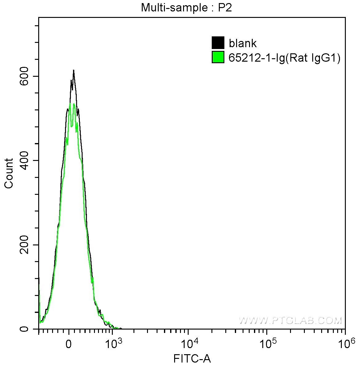 Flow cytometry (FC) experiment of mouse splenocytes using Rat IgG1 Isotype Control (HRPN) (65212-1-Ig)