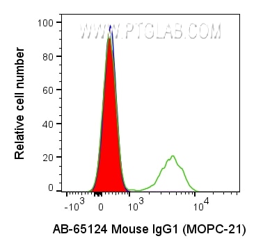 Flow cytometry (FC) experiment of human PBMCs using Atlantic Blue™ Mouse IgG1 Isotype Control (MOPC-21 (AB-65124)