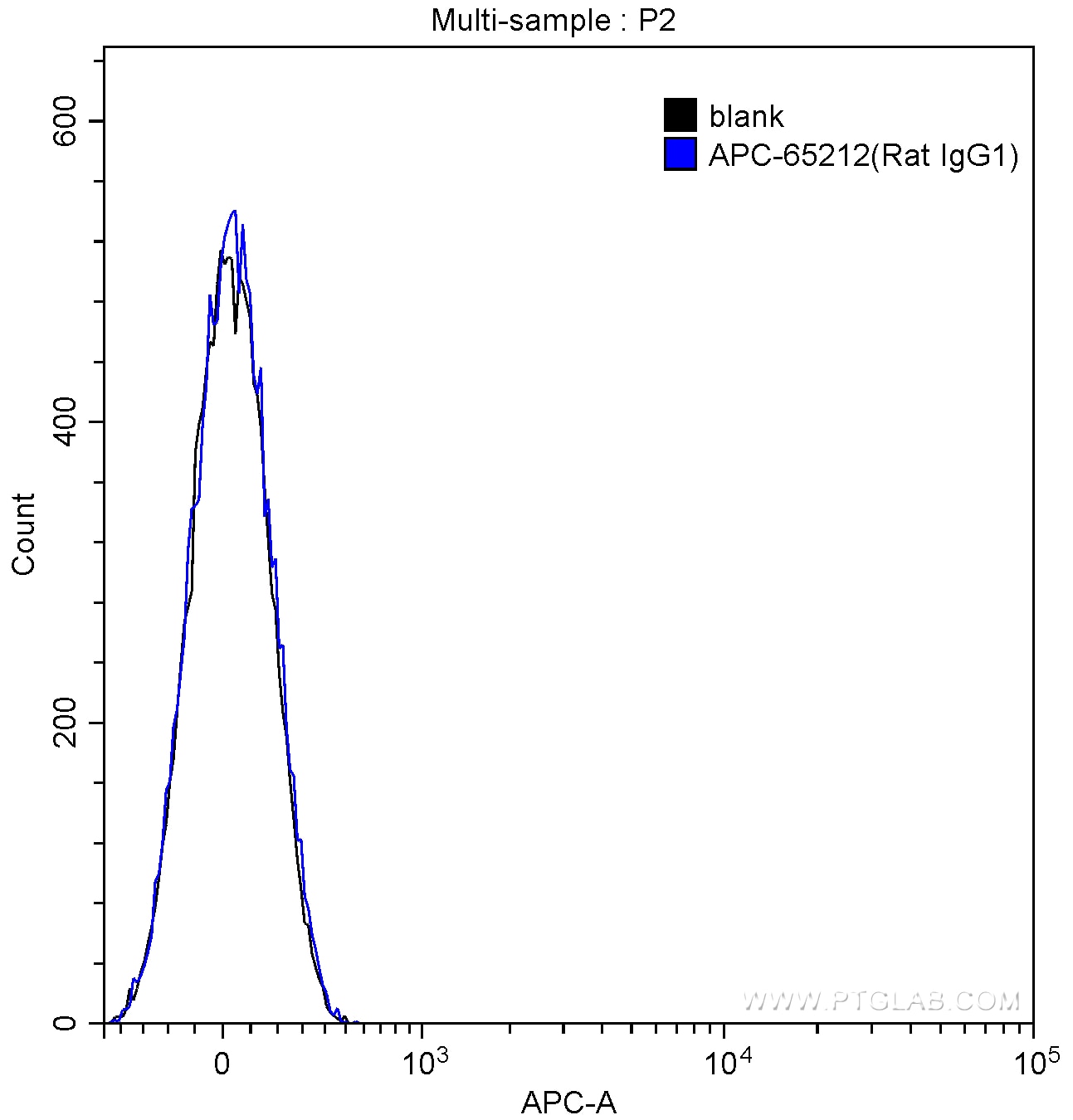 Flow cytometry (FC) experiment of BALB/c mouse splenocytes using APC Rat IgG1 Isotype Control (HRPN) (APC-65212)