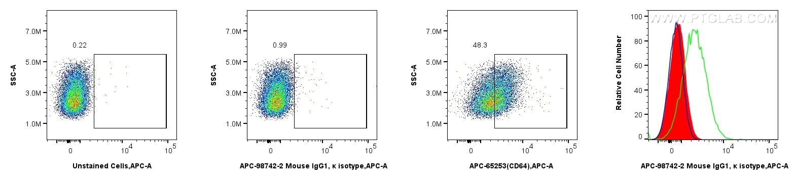 Flow cytometry (FC) experiment of THP-1 cells using APC Mouse IgG1, κ Isotype Control Recombinant Anti (APC-98742-2)