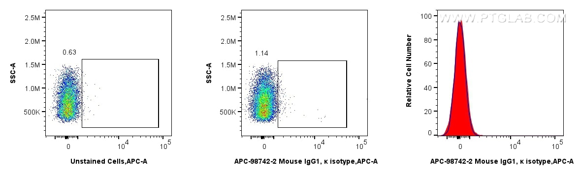 Flow cytometry (FC) experiment of rat splenocytes cells using APC Mouse IgG1, κ Isotype Control Recombinant Anti (APC-98742-2)