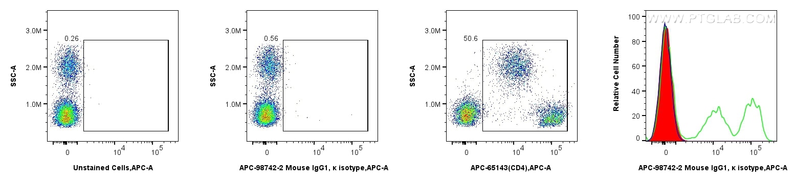 Flow cytometry (FC) experiment of human PBMCs using APC Mouse IgG1, κ Isotype Control Recombinant Anti (APC-98742-2)