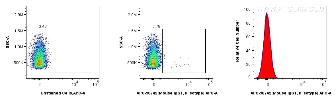 Flow cytometry (FC) experiment of rat splenocytes cells using APC Mouse IgG1, κ Isotype Control Recombinant Anti (APC-98742)