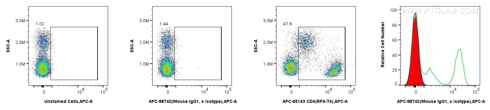 Flow cytometry (FC) experiment of human PBMCs using APC Mouse IgG1, κ Isotype Control Recombinant Anti (APC-98742)