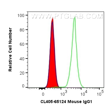Flow cytometry (FC) experiment of rat splenocytes cells using CoraLite® Plus 405 Mouse IgG1 Isotype Control (MOP (CL405-65124)