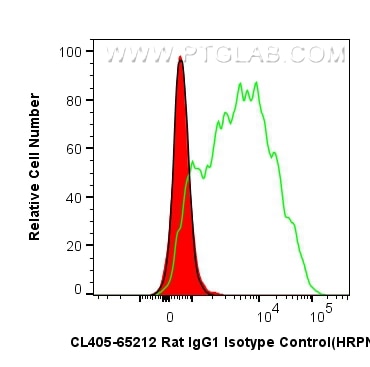 Flow cytometry (FC) experiment of mouse splenocytes using CoraLite® Plus 405 Rat IgG1 Isotype Control (HRPN) (CL405-65212)