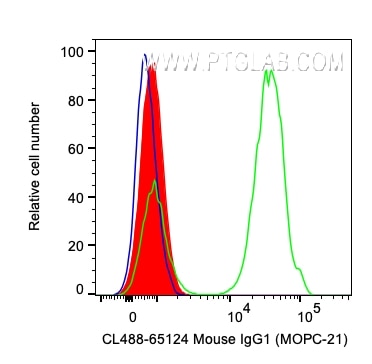 FC experiment of human PBMCs using CL488-65124