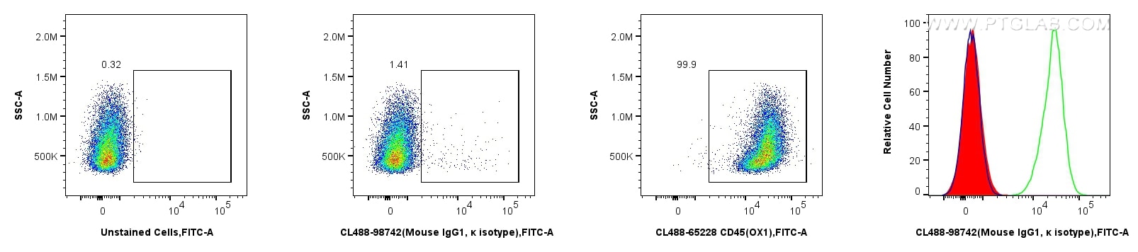 Flow cytometry (FC) experiment of rat splenocytes cells using CoraLite® Plus 488 Mouse IgG1, κ Isotype Control R (CL488-98742)