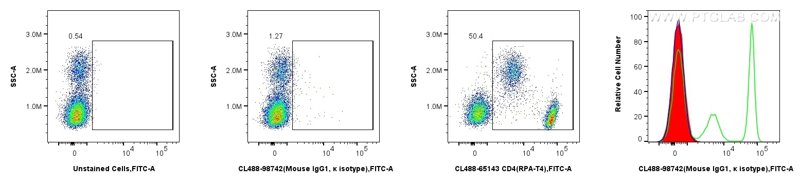 Flow cytometry (FC) experiment of human PBMCs using CoraLite® Plus 488 Mouse IgG1, κ Isotype Control R (CL488-98742)