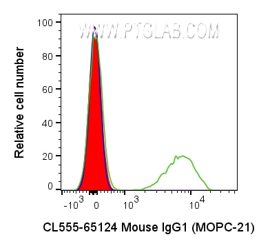 Flow cytometry (FC) experiment of human PBMCs using CoraLite®555 Mouse IgG1 Isotype Control (MOPC-21) (CL555-65124)