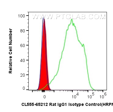 Flow cytometry (FC) experiment of mouse splenocytes using CoraLite® Plus 555 Rat IgG1 Isotype Control (HRPN) (CL555-65212)
