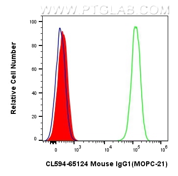 Flow cytometry (FC) experiment of Jurkat cells using CoraLite®594 Mouse IgG1 Isotype Control (MOPC-21) (CL594-65124)