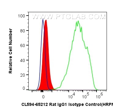 Flow cytometry (FC) experiment of mouse splenocytes using CoraLite®594 Rat IgG1 Isotype Control (HRPN) (CL594-65212)