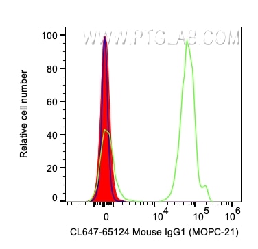 Flow cytometry (FC) experiment of human PBMCs using CoraLite® Plus 647 Mouse IgG1 Isotype Control (MOP (CL647-65124)
