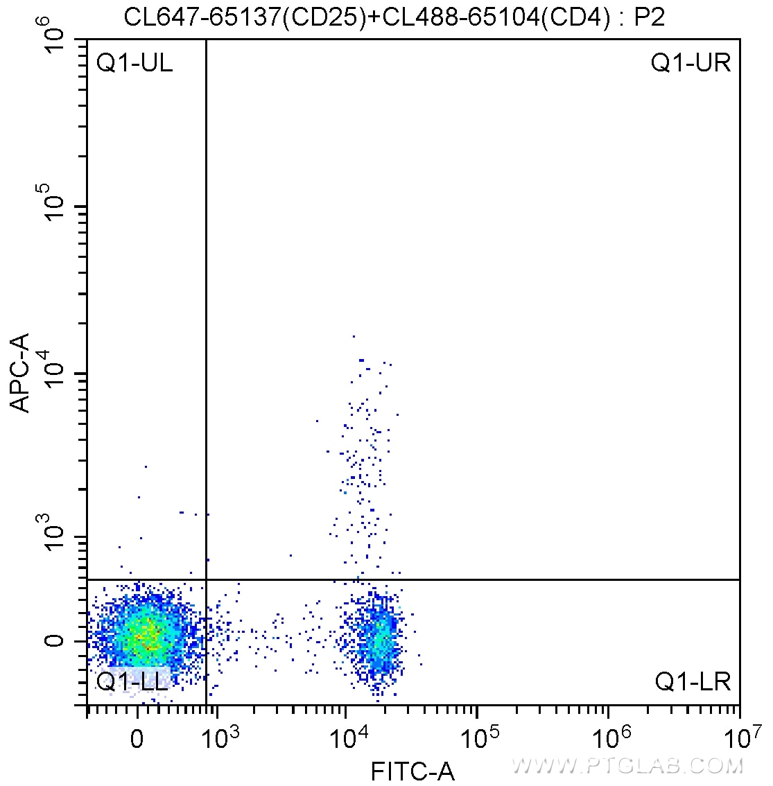 Flow cytometry (FC) experiment of mouse splenocytes using CoraLite® Plus 647 Rat IgG1 Isotype Control (HRPN) (CL647-65212)