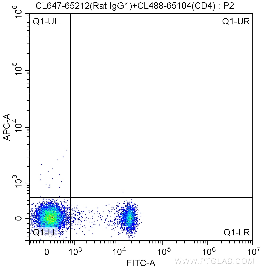 Flow cytometry (FC) experiment of mouse splenocytes using CoraLite® Plus 647 Rat IgG1 Isotype Control (HRPN) (CL647-65212)