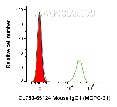 Flow cytometry (FC) experiment of human PBMCs using CoraLite® Plus 750 Mouse IgG1 Isotype Control (MOP (CL750-65124)