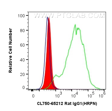 FC experiment of BALB/c mouse splenocytes using CL750-65212