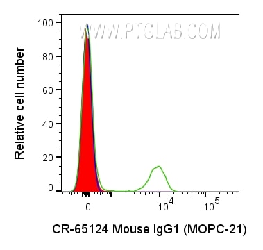 Flow cytometry (FC) experiment of human PBMCs using Cardinal Red™ Mouse IgG1 Isotype Control (MOPC-21) (CR-65124)