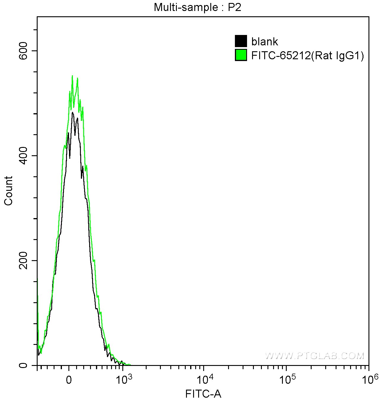 Flow cytometry (FC) experiment of BALB/c mouse splenocytes using FITC Rat IgG1 Isotype Control (HRPN) (FITC-65212)