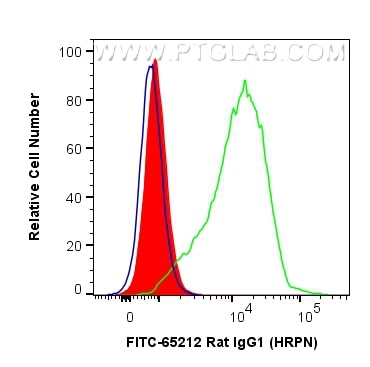 Flow cytometry (FC) experiment of C57BL/6 mouse splenocytes using FITC Rat IgG1 Isotype Control (HRPN) (FITC-65212)
