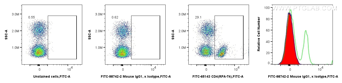 Flow cytometry (FC) experiment of human PBMCs using FITC Plus Mouse IgG1, κ Isotype Control Recombinan (FITC-98742-2)