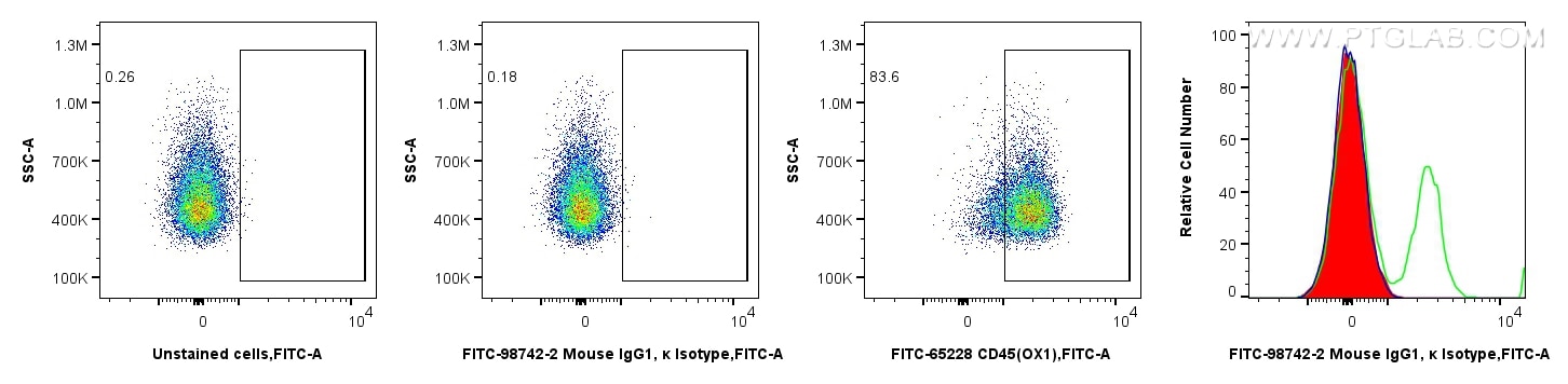 Flow cytometry (FC) experiment of rat splenocytes cells using FITC Plus Mouse IgG1, κ Isotype Control Recombinan (FITC-98742-2)