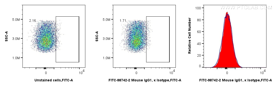 Flow cytometry (FC) experiment of THP-1 cells using FITC Plus Mouse IgG1, κ Isotype Control Recombinan (FITC-98742-2)